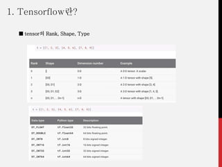 ■ tensor의 Rank, Shape, Type
1. Tensorflow란?
 