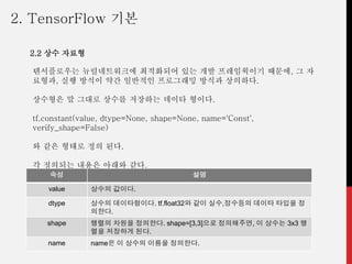 텐서플로우는 뉴럴네트워크에 최적화되어 있는 개발 프레임웍이기 때문에, 그 자
료형과, 실행 방식이 약간 일반적인 프로그래밍 방식과 상의하다.
상수형은 말 그대로 상수를 저장하는 데이타 형이다.
tf.constant(value, dtype=None, shape=None, name='Const',
verify_shape=False)
와 같은 형태로 정의 된다.
각 정의되는 내용은 아래와 같다.
속성 설명
value 상수의 값이다.
dtype 상수의 데이타형이다. tf.float32와 같이 실수,정수등의 데이타 타입을 정
의한다.
shape 행렬의 차원을 정의한다. shape=[3,3]으로 정의해주면, 이 상수는 3x3 행
렬을 저장하게 된다.
name name은 이 상수의 이름을 정의한다.
2.2 상수 자료형
2. TensorFlow 기본
 
