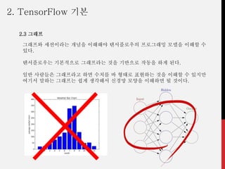 그래프와 세션이라는 개념을 이해해야 텐서플로우의 프로그래밍 모델을 이해할 수
있다.
텐서플로우는 기본적으로 그래프라는 것을 기반으로 작동을 하게 된다.
일반 사람들은 그래프라고 하면 수치를 바 형태로 표현하는 것을 이해할 수 있지만
여기서 말하는 그래프는 쉽게 생각해서 신경망 모양을 이해하면 될 것이다.
2. TensorFlow 기본
2.3 그래프
 