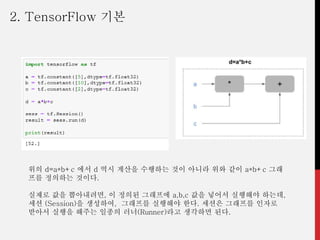 위의 d=a*b+c 에서 d 역시 계산을 수행하는 것이 아니라 위와 같이 a*b+c 그래
프를 정의하는 것이다.
실제로 값을 뽑아내려면, 이 정의된 그래프에 a,b,c 값을 넣어서 실행해야 하는데,
세션 (Session)을 생성하여, 그래프를 실행해야 한다. 세션은 그래프를 인자로
받아서 실행을 해주는 일종의 러너(Runner)라고 생각하면 된다.
2. TensorFlow 기본
 