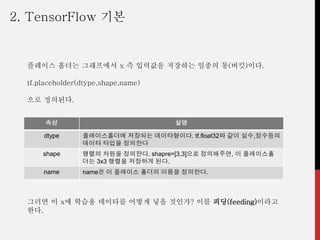 플레이스 홀더는 그래프에서 x 즉 입력값을 저장하는 일종의 통(버킷)이다.
tf.placeholder(dtype,shape,name)
으로 정의된다.
속성 설명
dtype 플레이스홀더에 저장되는 데이타형이다. tf.float32와 같이 실수,정수등의
데이타 타입을 정의한다
shape 행렬의 차원을 정의한다. shapre=[3,3]으로 정의해주면, 이 플레이스홀
더는 3x3 행렬을 저장하게 된다.
name name은 이 플레이스 홀더의 이름을 정의한다.
그러면 이 x에 학습용 데이타를 어떻게 넣을 것인가? 이를 피딩(feeding)이라고
한다.
2. TensorFlow 기본
 