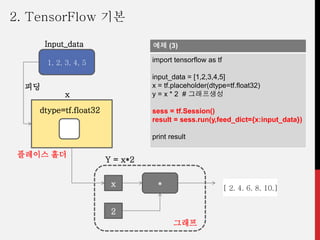 예제 (3)
import tensorflow as tf
input_data = [1,2,3,4,5]
x = tf.placeholder(dtype=tf.float32)
y = x * 2 # 그래프생성
sess = tf.Session()
result = sess.run(y,feed_dict={x:input_data})
print result
Y = x*2
x *
2
1, 2, 3, 4, 5
Input_data
x
dtype=tf.float32
피딩
[ 2. 4. 6. 8. 10.]
그래프
플레이스 홀더
2. TensorFlow 기본
 