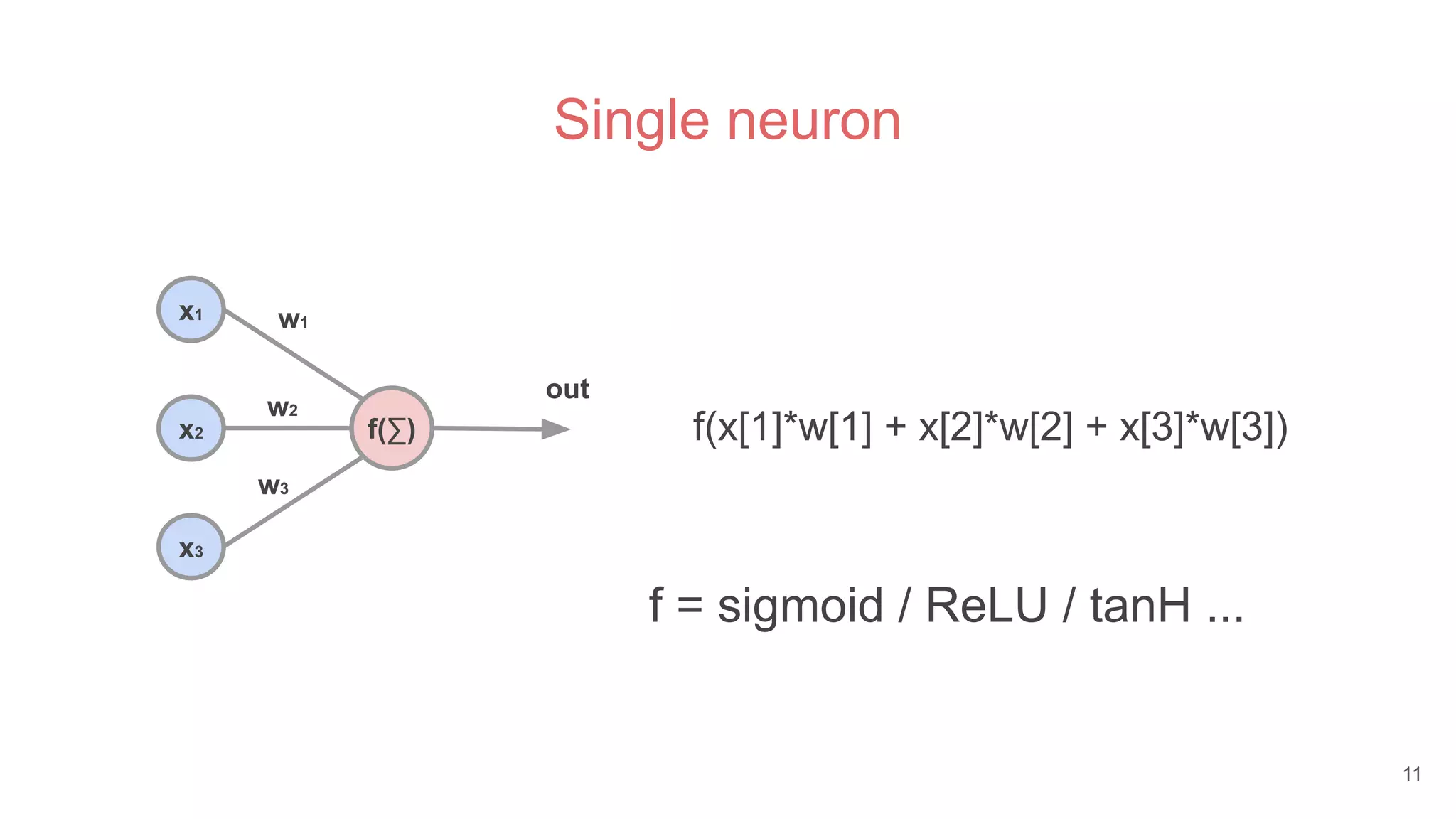 Single neuron
f(∑)
x1
x2
x3
w1
w2
w3
out
f(x[1]*w[1] + x[2]*w[2] + x[3]*w[3])
f = sigmoid / ReLU / tanH ...
11
 
