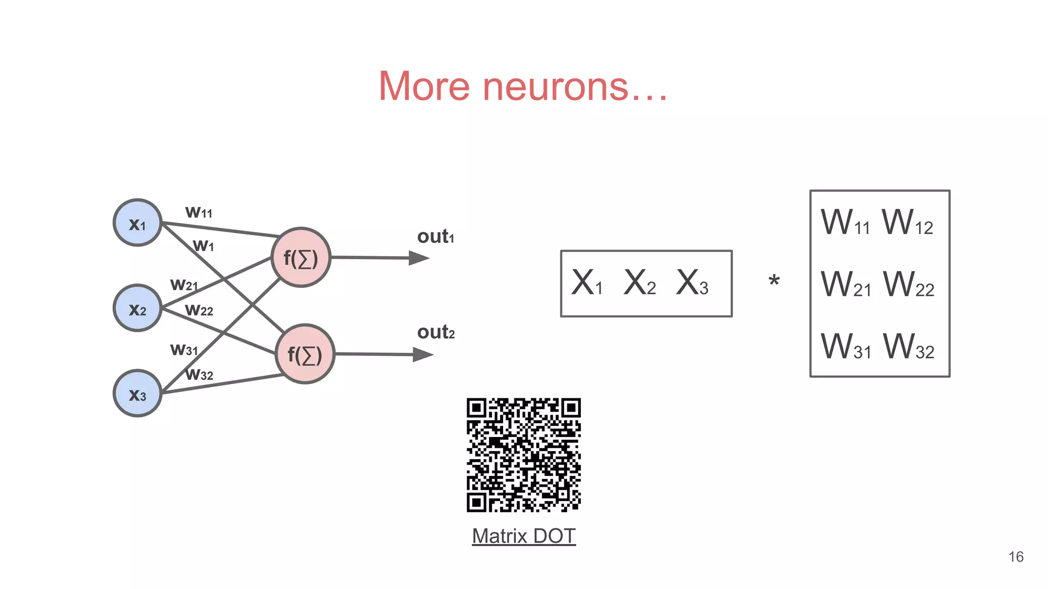 More neurons…
f(∑)
x1
x2
x3
W11 W12
W21 W22
W31 W32
X1 X2 X3 *
f(∑)
out2
out1
Matrix DOT
16
w11
w1
w21
w22
w31
w32
 