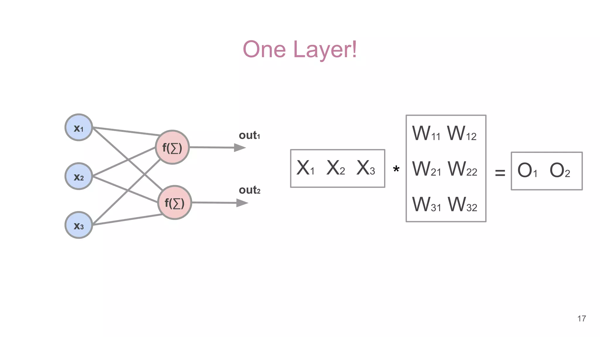 One Layer!
f(∑)
x1
x2
x3
W11 W12
W21 W22
W31 W32
X1 X2 X3
*
f(∑)
out2
out1
O1 O2=
17
 