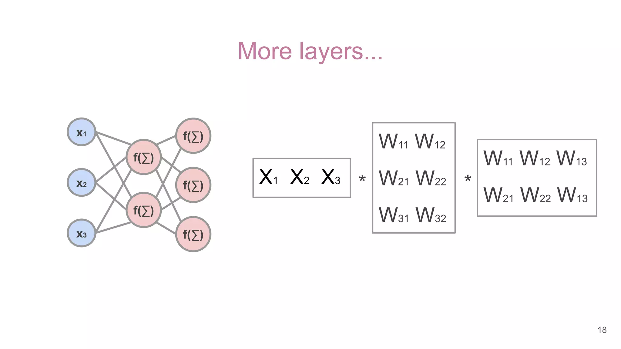 More layers...
f(∑)
x1
x2
x3
W11 W12
W21 W22
W31 W32
X1 X2 X3
*
f(∑)
*
f(∑)
f(∑)
f(∑)
W11 W12 W13
W21 W22 W13
18
 