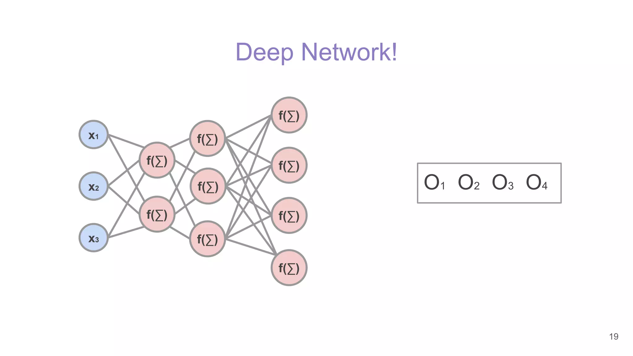 Deep Network!
f(∑)
x1
x2
x3
f(∑)
f(∑)
f(∑)
f(∑)
f(∑)
f(∑)
f(∑)
f(∑)
O1 O2 O3 O4
19
 