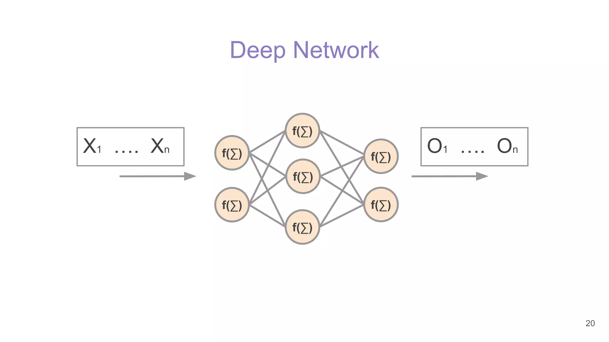 Deep Network
f(∑)
f(∑)
f(∑)
f(∑)
f(∑)
f(∑)
f(∑)
X1 …. Xn O1 …. On
20
 