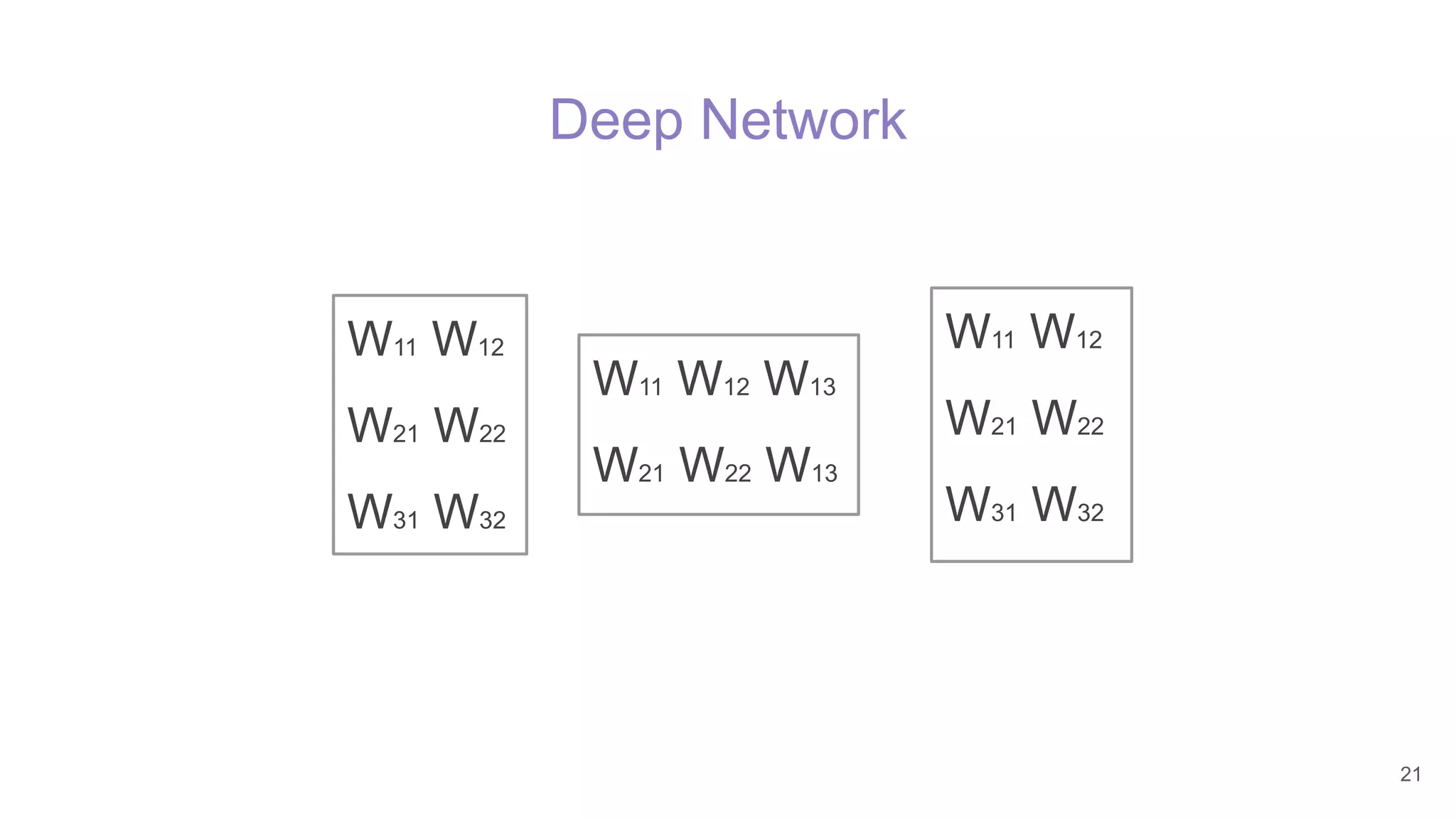 Deep Network
W11 W12
W21 W22
W31 W32
W11 W12 W13
W21 W22 W13
W11 W12
W21 W22
W31 W32
21
 