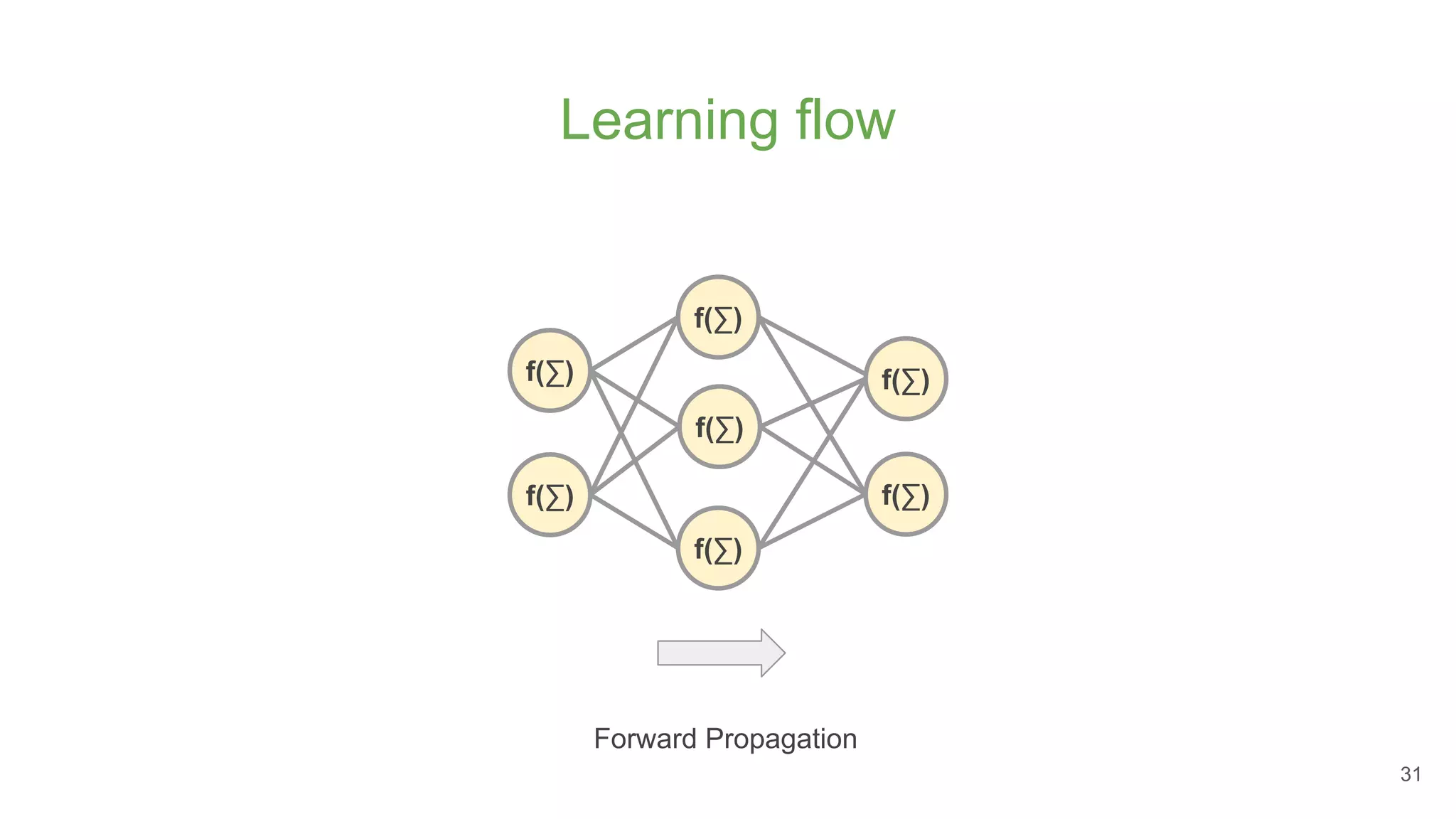 Learning flow
f(∑)
f(∑)
f(∑)
f(∑)
f(∑)
f(∑)
f(∑)
Forward Propagation
31
 