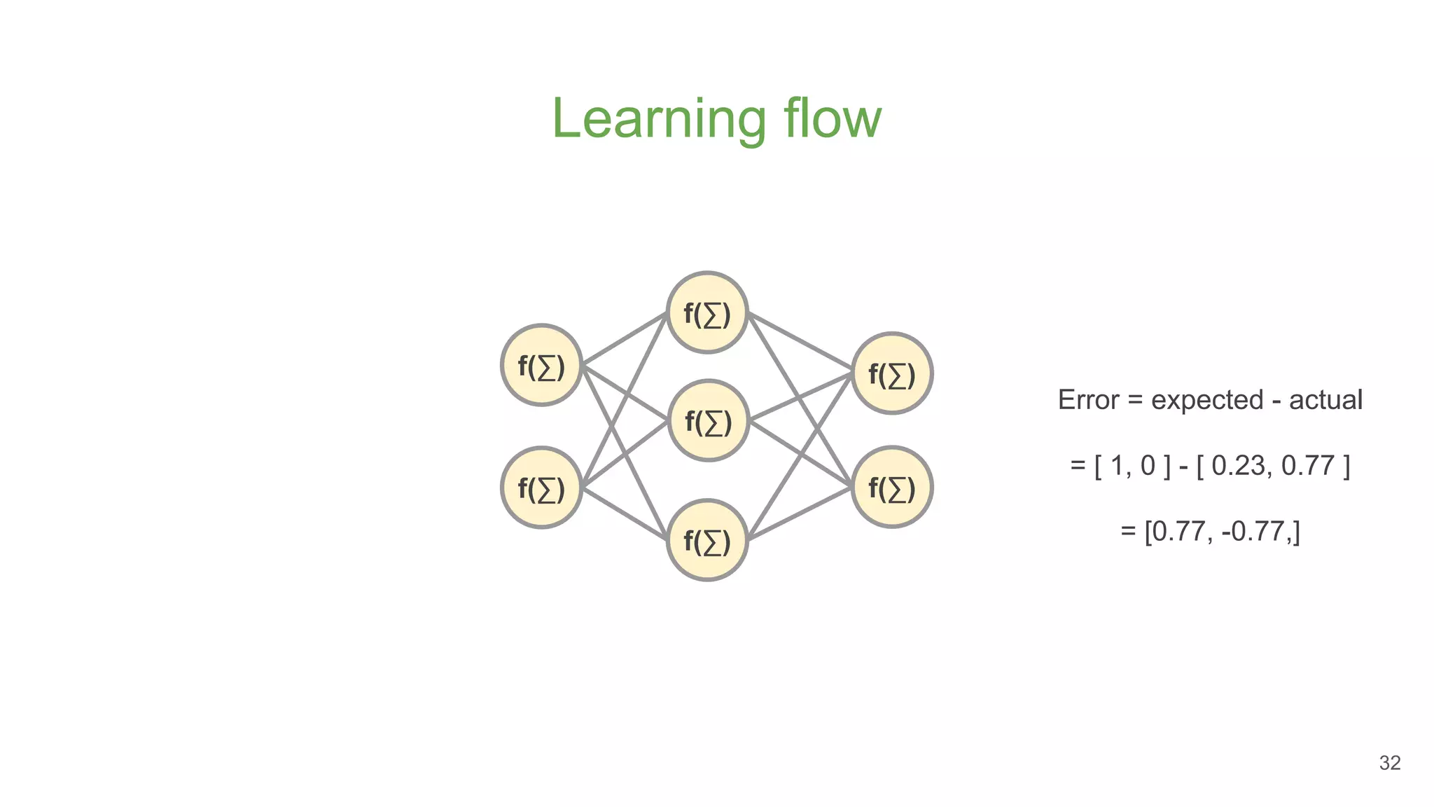 Learning flow
Error = expected - actual
= [ 1, 0 ] - [ 0.23, 0.77 ]
= [0.77, -0.77,]
32
f(∑)
f(∑)
f(∑)
f(∑)
f(∑)
f(∑)
f(∑)
 