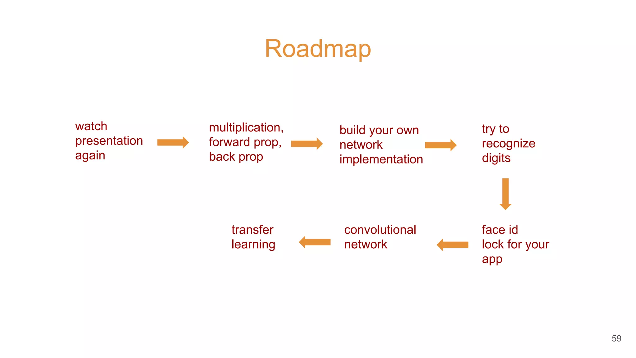 Roadmap
59
watch
presentation
again
multiplication,
forward prop,
back prop
build your own
network
implementation
try to
recognize
digits
face id
lock for your
app
convolutional
network
transfer
learning
 