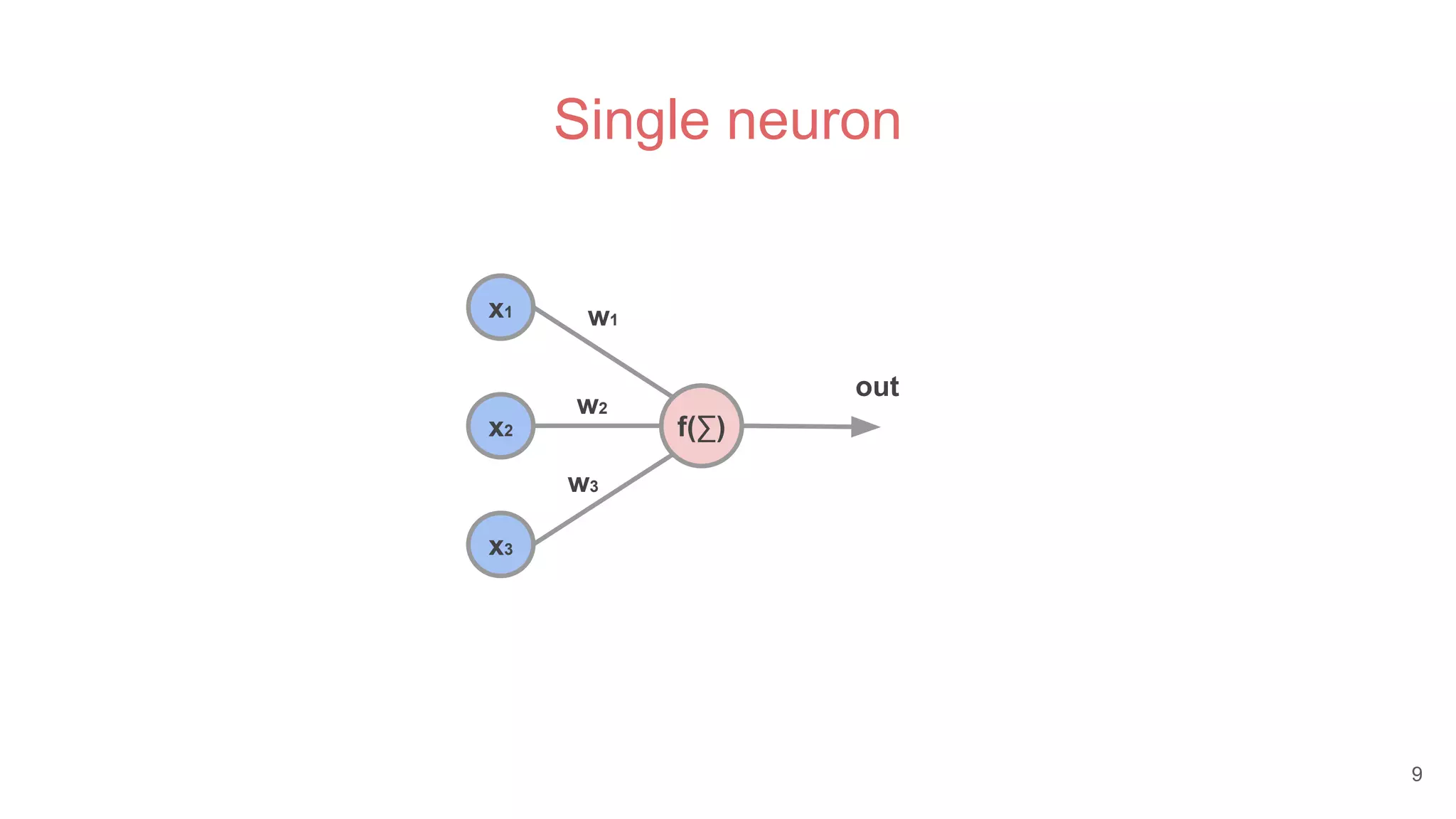 Single neuron
f(∑)
x1
x2
x3
w1
w2
w3
out
9
 