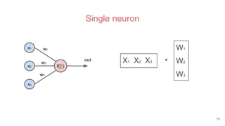 Single neuron
f(∑)
x1
x2
x3
w1
w2
w3
out
W1
W2
W3
X1 X2 X3 *
15
 