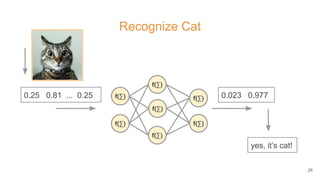 Recognize Cat
f(∑)
f(∑)
f(∑)
f(∑)
f(∑)
f(∑)
f(∑)0.25 0.81 ... 0.25 0.023 0.977
yes, it’s cat!
26
 