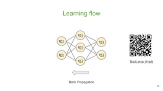 Learning flow
Back Propagation
Back prop (impl)
33
f(∑)
f(∑)
f(∑)
f(∑)
f(∑)
f(∑)
f(∑)
 