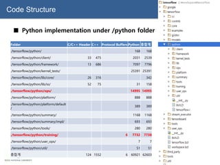 Code Structure
■ Python implementation under /python folder
14
Folder C/C++ Header C++ Protocol Buffers Python 총합계
./tensorflow/python/ 168 168
./tensorflow/python/client/ 33 475 2031 2539
./tensorflow/python/framework/ 13 686 7097 7796
./tensorflow/python/kernel_tests/ 25391 25391
./tensorflow/python/lib/core/ 26 316 342
./tensorflow/python/lib/io/ 52 75 31 158
./tensorflow/python/ops/ 14995 14995
./tensorflow/python/platform/ 888 888
./tensorflow/python/platform/default
/
389 389
./tensorflow/python/summary/ 1168 1168
./tensorflow/python/summary/impl/ 693 693
./tensorflow/python/tools/ 280 280
./tensorflow/python/training/ 6 7732 7738
./tensorflow/python/user_ops/ 7 7
./tensorflow/python/util/ 51 51
총합계 124 1552 6 60921 62603
 