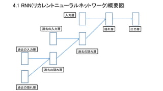 4.1 RNN(リカレントニューラルネットワーク)概要図
過去の隠れ層
過去の入力層
過去の入力層
過去の隠れ層
出力層
過去の隠れ層
隠れ層
入力層
 