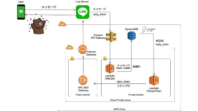 Tensorflowで訓練したline Botをaws Lambdaで動かしてみた Tensorflowで訓練したline Botをaws Lambdaで動かしてみた