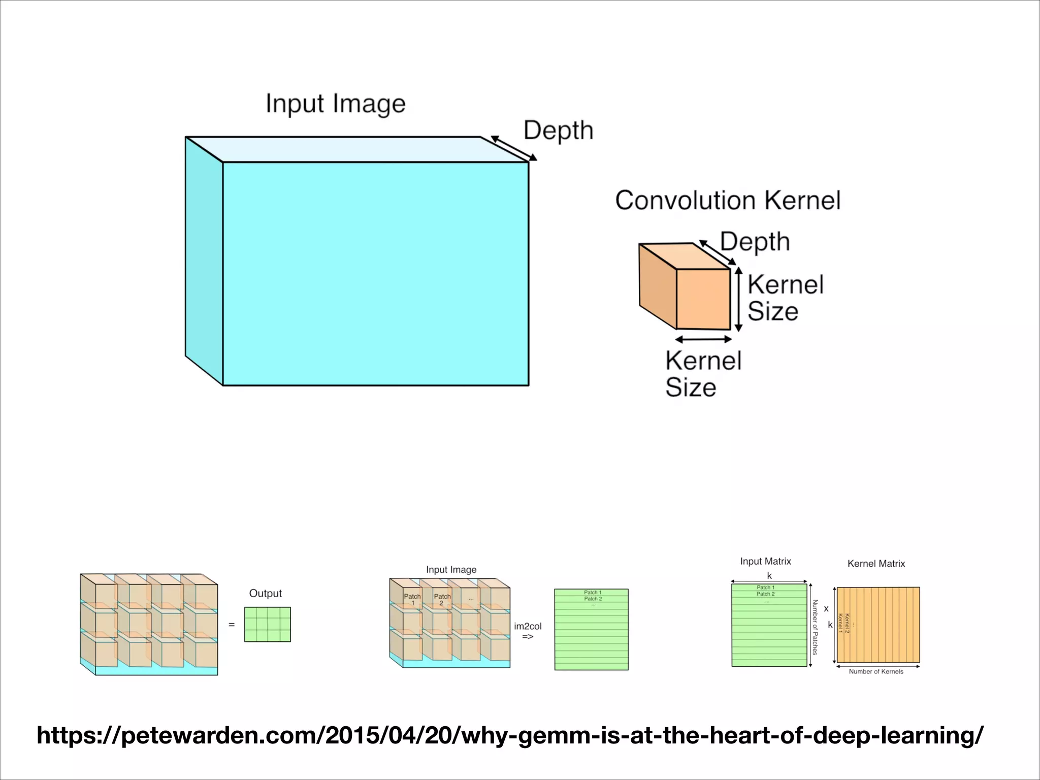 https://petewarden.com/2015/04/20/why-gemm-is-at-the-heart-of-deep-learning/
 