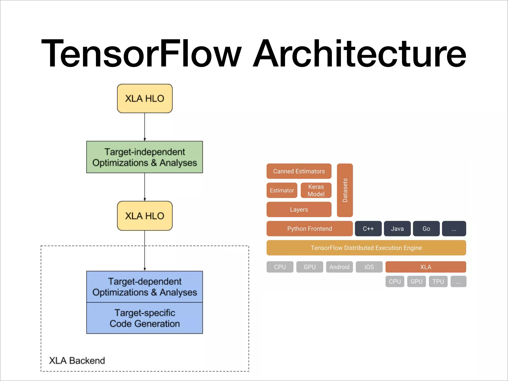 TensorFlow Architecture
 