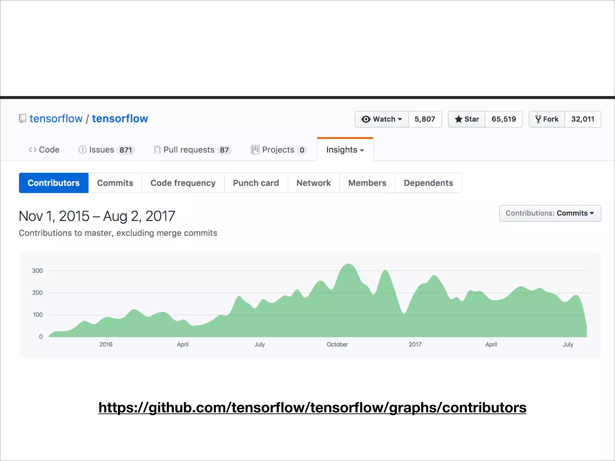 https://github.com/tensorﬂow/tensorﬂow/graphs/contributors
 