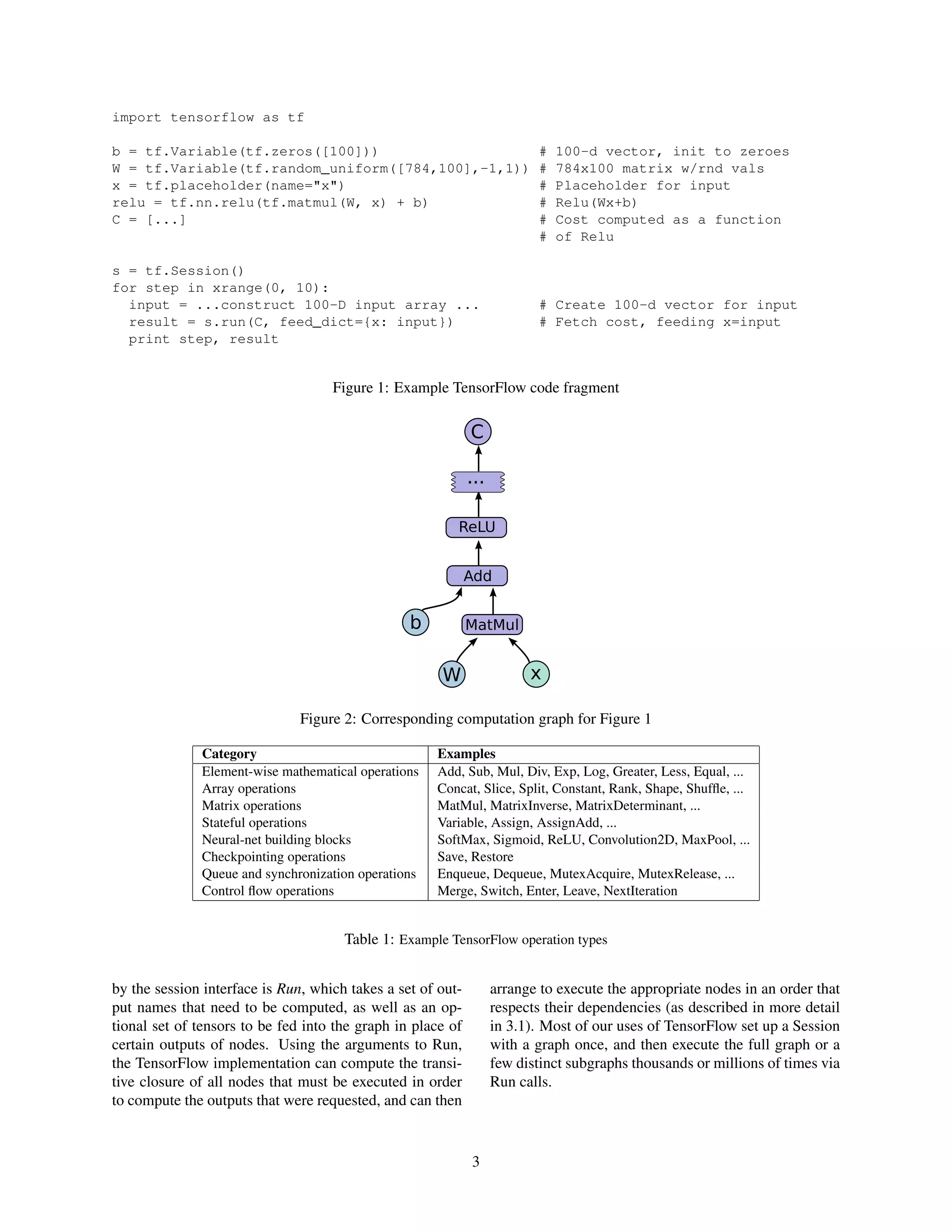 import tensorflow as tf
b = tf.Variable(tf.zeros([100])) # 100-d vector, init to zeroes
W = tf.Variable(tf.random_uniform([784,100],-1,1)) # 784x100 matrix w/rnd vals
x = tf.placeholder(name="x") # Placeholder for input
relu = tf.nn.relu(tf.matmul(W, x) + b) # Relu(Wx+b)
C = [...] # Cost computed as a function
# of Relu
s = tf.Session()
for step in xrange(0, 10):
input = ...construct 100-D input array ... # Create 100-d vector for input
result = s.run(C, feed_dict={x: input}) # Fetch cost, feeding x=input
print step, result
Figure 1: Example TensorFlow code fragment
W
b
x
MatMul
Add
ReLU
...
C
Figure 2: Corresponding computation graph for Figure 1
Category Examples
Element-wise mathematical operations Add, Sub, Mul, Div, Exp, Log, Greater, Less, Equal, ...
Array operations Concat, Slice, Split, Constant, Rank, Shape, Shufﬂe, ...
Matrix operations MatMul, MatrixInverse, MatrixDeterminant, ...
Stateful operations Variable, Assign, AssignAdd, ...
Neural-net building blocks SoftMax, Sigmoid, ReLU, Convolution2D, MaxPool, ...
Checkpointing operations Save, Restore
Queue and synchronization operations Enqueue, Dequeue, MutexAcquire, MutexRelease, ...
Control ﬂow operations Merge, Switch, Enter, Leave, NextIteration
Table 1: Example TensorFlow operation types
by the session interface is Run, which takes a set of out-
put names that need to be computed, as well as an op-
tional set of tensors to be fed into the graph in place of
certain outputs of nodes. Using the arguments to Run,
the TensorFlow implementation can compute the transi-
tive closure of all nodes that must be executed in order
to compute the outputs that were requested, and can then
arrange to execute the appropriate nodes in an order that
respects their dependencies (as described in more detail
in 3.1). Most of our uses of TensorFlow set up a Session
with a graph once, and then execute the full graph or a
few distinct subgraphs thousands or millions of times via
Run calls.
3
 