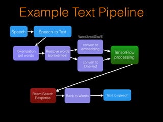Example Text Pipeline
TensorFlow
processing
Tokenization
get words
Speech Speech to Text
Text to speech
convert to
embedding
Beam Search
Response
Remove words
(sometimes)
convert to
One-Hot
Word2vec/GloVE
Back to Words
 