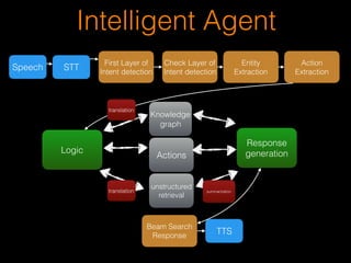 Intelligent Agent
Response
generation
First Layer of
Intent detection
Actions
Knowledge
graph
Speech STT
TTS
Check Layer of
Intent detection
Beam Search
Response
Entity
Extraction
Action
Extraction
Logic
unstructured
retrieval
translation
translation summarization
 