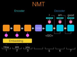 Tensor flow05 neural-machine-translation-seq2seq | PPT