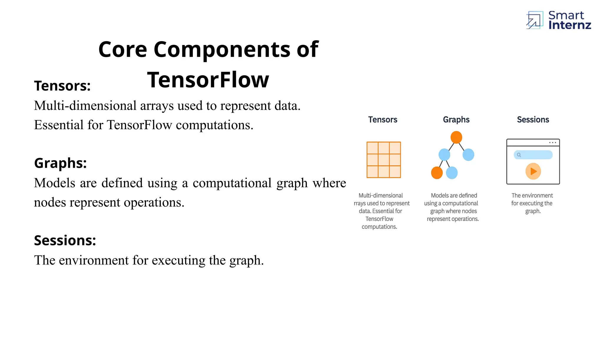 Tensors: Multi-dimensional arrays used to represent data. Essential for TensorFlow computations. Graphs: Models are defined using a computational graph where nodes represent operations. Sessions: The environment for executing the graph. Core Components of TensorFlow 