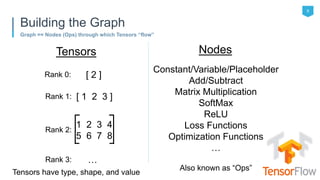 9
Graph == Nodes (Ops) through which Tensors “flow”
Building the Graph
[ 1 2 3 ]Rank 1:
Rank 2:
1 2 3 4
5 6 7 8
Rank 3: …
Rank 0: [ 2 ]
Tensors Nodes
Constant/Variable/Placeholder
Add/Subtract
Matrix Multiplication
SoftMax
ReLU
Loss Functions
Optimization Functions
…
Tensors have type, shape, and value
Also known as “Ops”
 