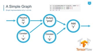 10
Graph representation of y = w*x+b
A Simple Graph
Add
“y”
Placehol
der
“x”
Constan
t
“w”
Constan
t
“b”
Multiply
“prod”
 