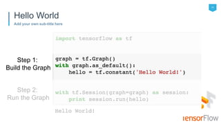 11
Add your own sub-title here
Hello World
Step 1:
Build the Graph
Step 2:
Run the Graph
 