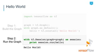 14
Hello World
Step 1:
Build the Graph
Step 2:
Run the Graph
 
