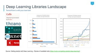 1
TensorFlow is still your best bet!
Deep Learning Libraries Landscape
Source: Getting started with Deep Learning – Review of available tools (https://svds.com/getting-started-deep-learning/)
 