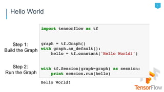 7
Hello World
Step 1:
Build the Graph
Step 2:
Run the Graph
 