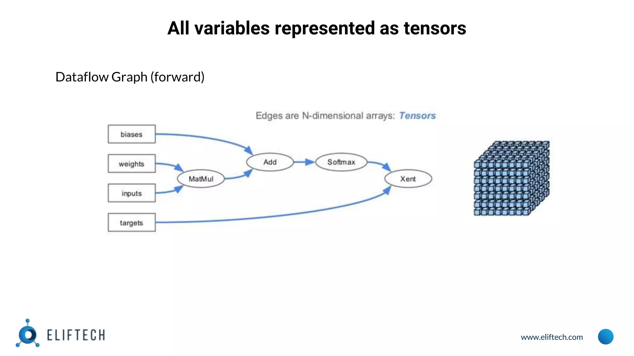 www.eliftech.com All variables represented as tensors Dataflow Graph (forward) 