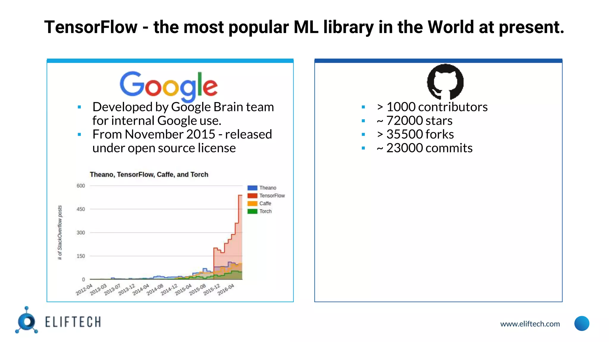 www.eliftech.com TensorFlow - the most popular ML library in the World at present. ▪ Developed by Google Brain team for internal Google use. ▪ From November 2015 - released under open source license ▪ > 1000 contributors ▪ ~ 72000 stars ▪ > 35500 forks ▪ ~ 23000 commits 
