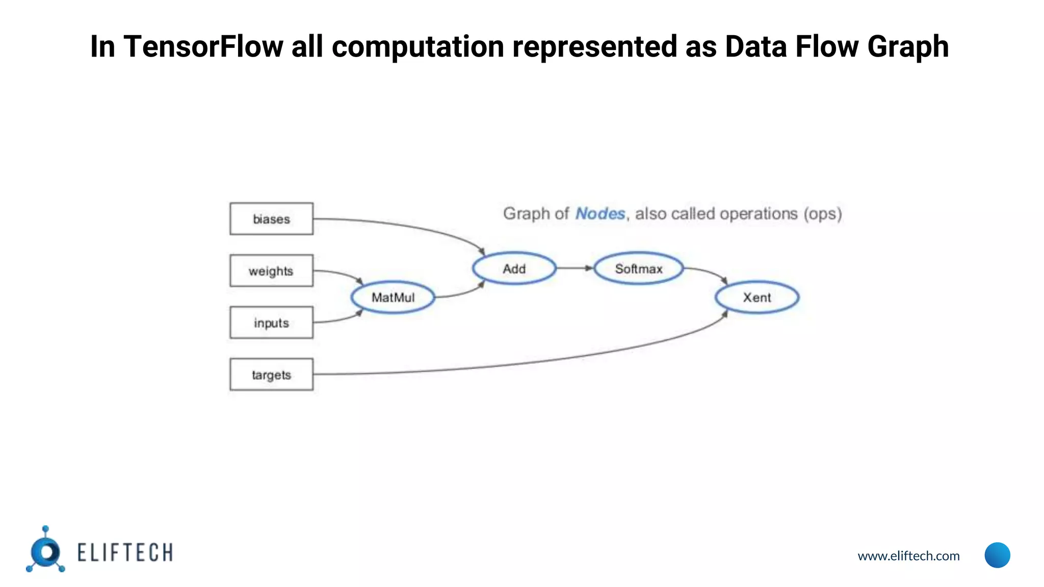 www.eliftech.com In TensorFlow all computation represented as Data Flow Graph 
