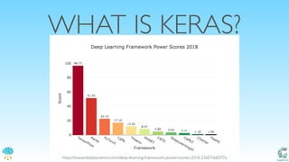 Catalit LLC
WHAT IS KERAS?
https://towardsdatascience.com/deep-learning-framework-power-scores-2018-23607ddf297a
 