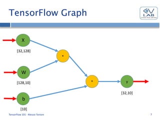 TensorFlow Graph
TensorFlow 101 - Alessio Tonioni 7
X
W
b
*
+ y
[32,128]
[128,10]
[32,10]
[10]
 
