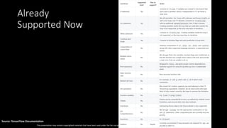 This presentation may contain copyrighted materials that have been used under the fair use provisions of copyright laws. Further use, duplication, or distribution is prohibited.
Source: TensorFlow Documentation
Already
Supported Now
 