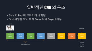 일반적인 CNN 의 구조
• Conv 와 Pool 이 교차되며 배치됨
• 오버피팅을 막기 위해 Dense 뒤에 Dropout 사용
Conv
Layer
Pool
Layer
Conv
Layer
Pool
Layer
Flat
Layer
Dense
Layer
Dropout
Layer
Dense
Layer
Cat : 0.99
Dog : 0.1
Input
Output
Feature Extractor
Classifier
 