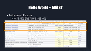 Hello World – MNIST
• Performance : Error rate
• CNN 이 가장 좋은 퍼포먼스를 보임
https://en.wikipedia.org/wiki/MNIST_database
 