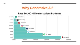 Why Generative AI?
Road To 100 Million for various Platforms
 