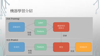機器學習介紹
訓練資料
新資料
Label
Feature
Feature
機器學習
演算法
模型 預測結果
特徵
萃取
特徵
萃取
訓練
預測
訓練 (Training)
預測 (Predict)
 