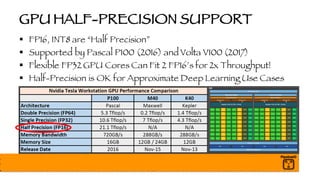 GPU HALF-PRECISION SUPPORT
§ FP16, INT8 are “Half Precision”
§ Supported by Pascal P100 (2016) and Volta V100 (2017)
§ Flexible FP32 GPU Cores Can Fit 2 FP16’s for 2x Throughput!
§ Half-Precision is OK for Approximate Deep Learning Use Cases
 