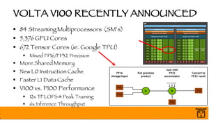 VOLTA V100 RECENTLY ANNOUNCED
§ 84 Streaming Multiprocessors (SM’s)
§ 5,376 GPU Cores
§ 672 Tensor Cores (ie. Google TPU)
§ Mixed FP16/FP32 Precision
§ More Shared Memory
§ New L0 Instruction Cache
§ Faster L1 Data Cache
§ V100 vs. P100 Performance
§ 12x TFLOPS @ Peak Training
§ 6x Inference Throughput
 