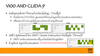 V100 AND CUDA 9
§ Independent Thread Scheduling - Finally!!
§ Similar to CPU fine-grained thread synchronization semantics
§ Allows GPU to yield execution of any thread
§ Still Optimized for SIMT (Same Instruction Multiple Thread)
§ SIMT units automatically scheduled together
§ Explicit Synchronization
P100 V100
 
